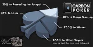 bad beat jackpot carbon poker