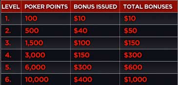 bodog poker bonus guide