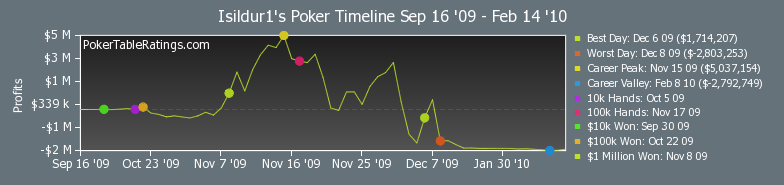 Isildur1 Full Tilt Poker ranking stats